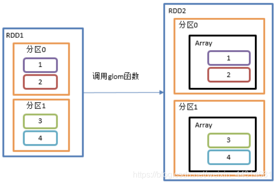 spark 字段转换 spark的转换算子_spark 字段转换_06