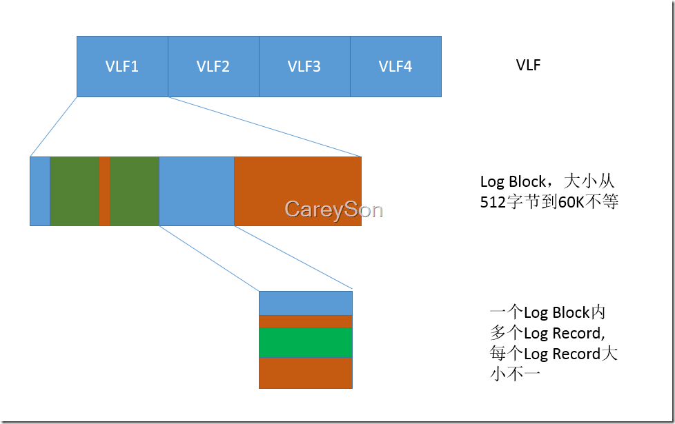 sql server事务日志在哪看 sql事务日志的用途是_数据库_03