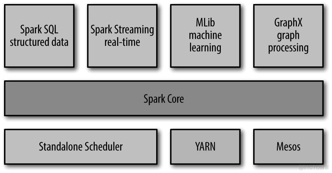 spark 技术栈 spark软件栈_Core_02