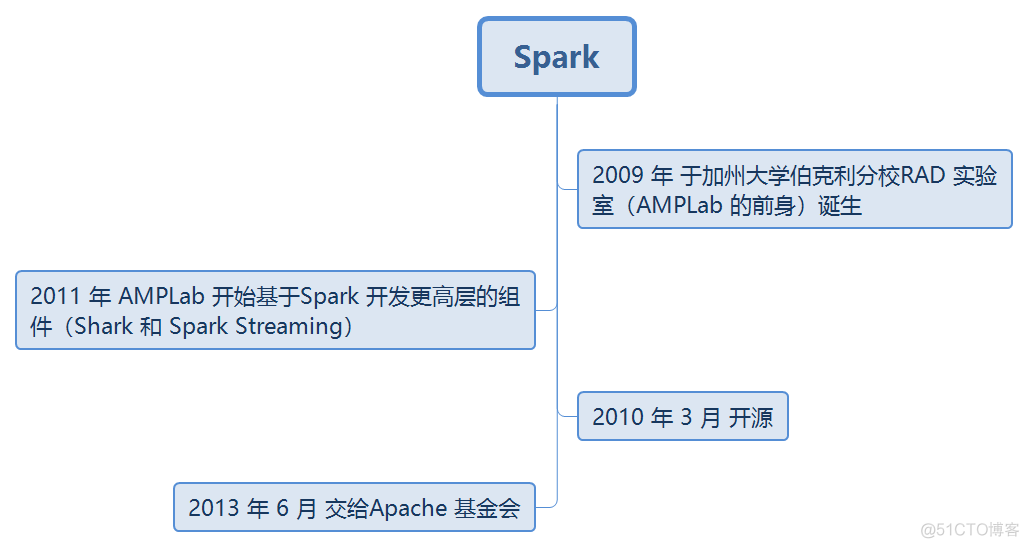 spark 技术栈 spark软件栈_Streaming_03