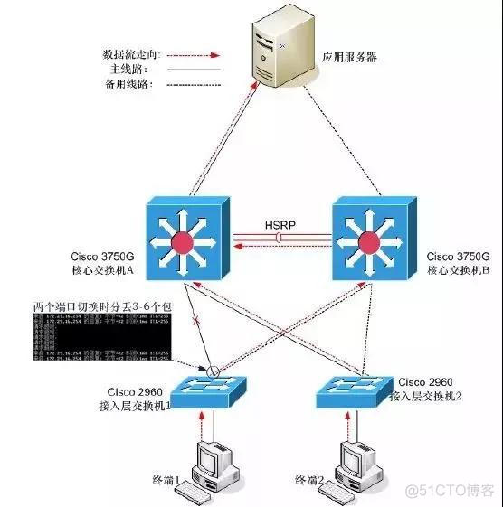 核心交换机 虚拟化部署什么意思啊 核心交换机定义_链路_04