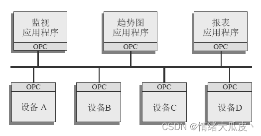 opc协议 java 介绍 opc协议格式_网络_02