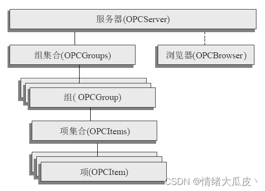 opc协议 java 介绍 opc协议格式_网络协议_03