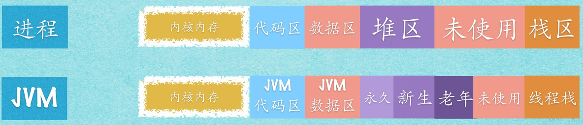 JVM 内存模型与Java 线程内存模型的区别 jvm内存模型和结构_方法区_02