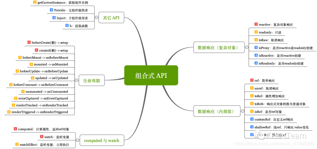 vue组合式如何写axios代码 vue3组合式api太强了_Vue