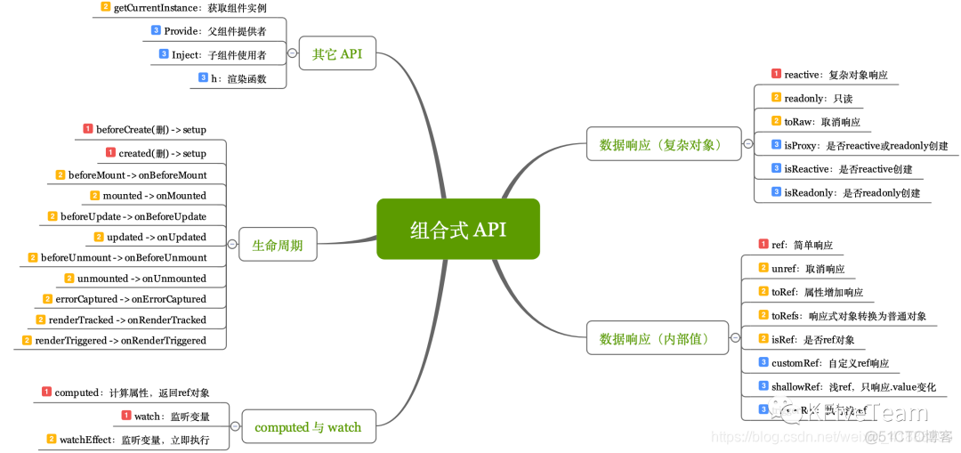 vue组合式如何写axios代码 vue3组合式api太强了_Vue