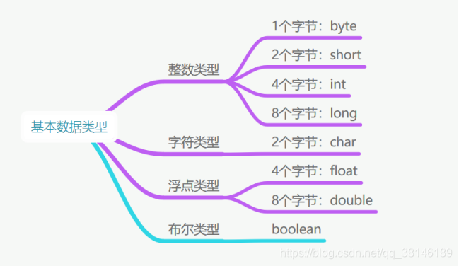 java标准类的基本结构 java基本数据类型标识符_Java