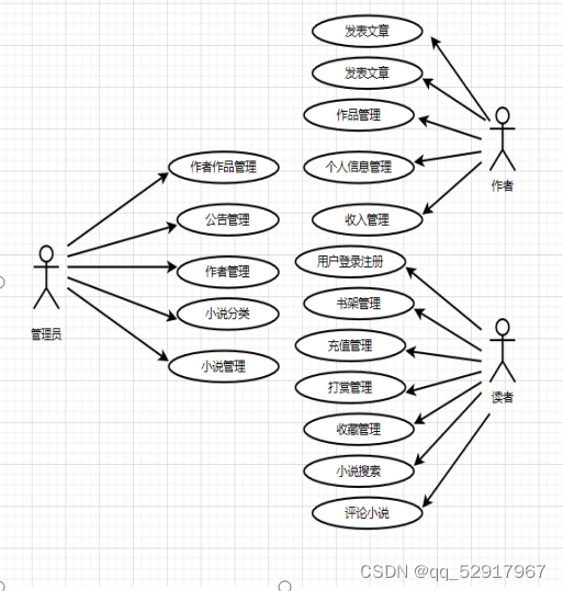 小说网站功能架构图 小说网站项目_spring