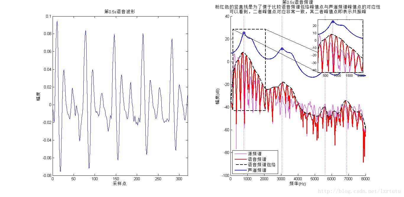 共振峰python 共振峰图解_共振峰python_03