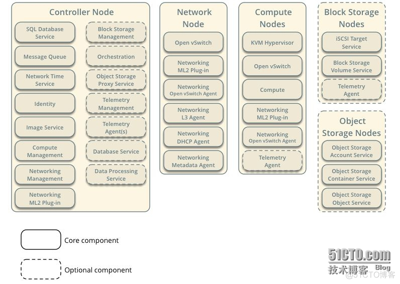 openstack k版 openstack k版本_操作系统_06