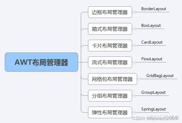 java swing 卡片布局组件选中 java swing 布局管理器_网格布局