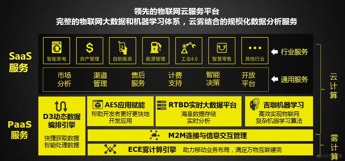 云平台软硬件运维的实施计划 云平台硬件包含什么_物联网