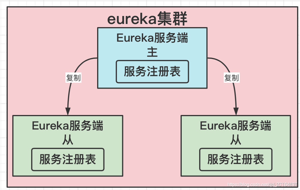 eureka的架构原理 eureka底层实现_分布式_03