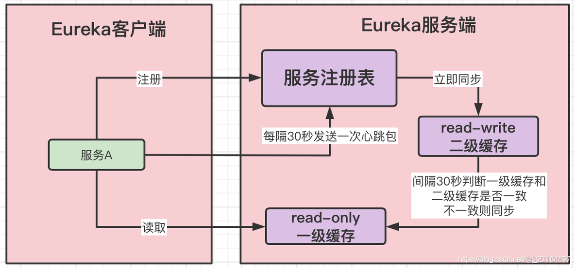 eureka的架构原理 eureka底层实现_客户端_04