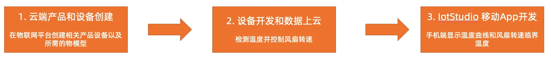 circuitpython清空调试输出 python 控制空调_传感器