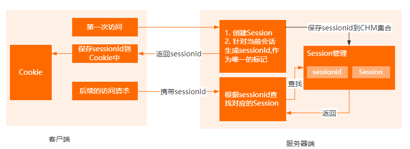 Java session和cookie的 java中cookie与session区别_面试