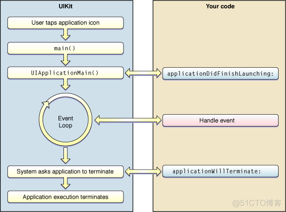 修改iOS AppDelegate生命周期 ios页面生命周期_javascript_02