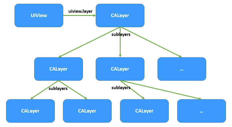 ios开发 UIBezierPath 画竖线 ios ui绘制原理_自定义