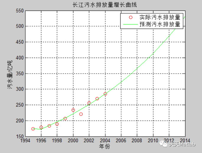 预测模型python 预测模型是什么意思_灰色预测模型matlab