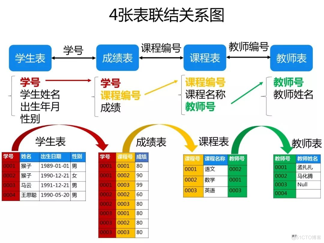 软件测试相关mysql面试题 测试工程师mysql面试题_数据