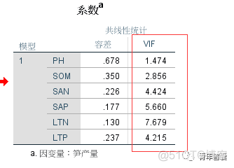 python多元回归模型近似预测区间 多元回归预测spss_多元线性回归数据_09