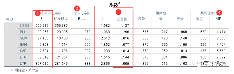 python多元回归模型近似预测区间 多元回归预测spss_多元线性回归数据_20