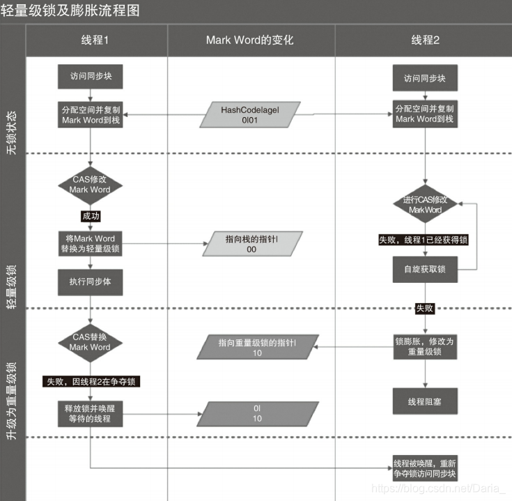 java程序如何实现降级 java锁升级降级_Java_04