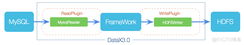 datax 支持hive吗 datax支持的数据源_html