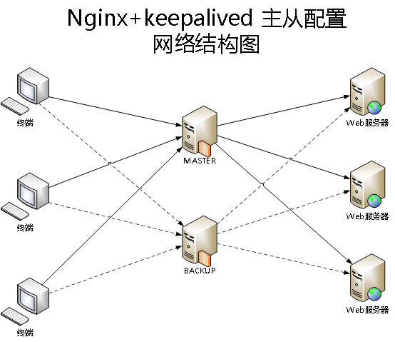 keepalived nginx架构图 keepalive和nginx_服务器