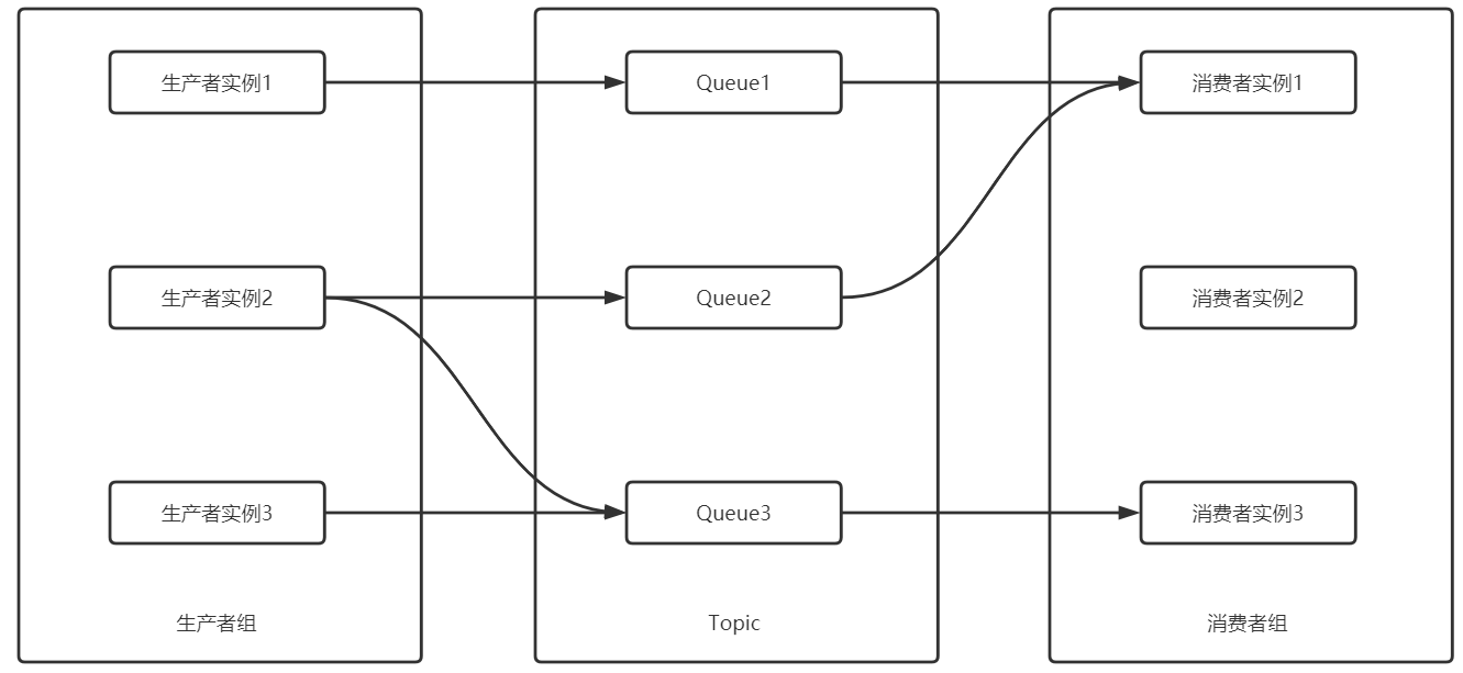 java rocketmq 同一消费组 tage不同的情况 rocketmq一个消费组消费多个topic_负载均衡