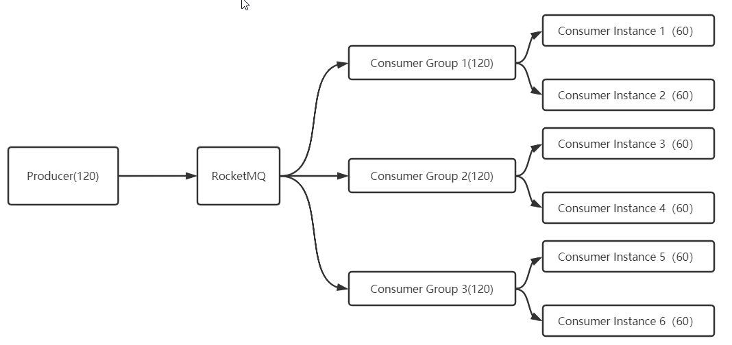 java rocketmq 同一消费组 tage不同的情况 rocketmq一个消费组消费多个topic_负载均衡_02