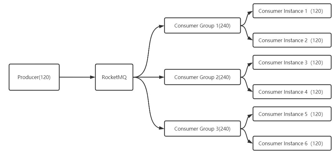 java rocketmq 同一消费组 tage不同的情况 rocketmq一个消费组消费多个topic_负载均衡_03