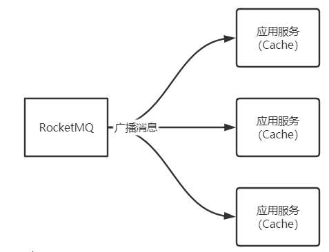 java rocketmq 同一消费组 tage不同的情况 rocketmq一个消费组消费多个topic_Group_04