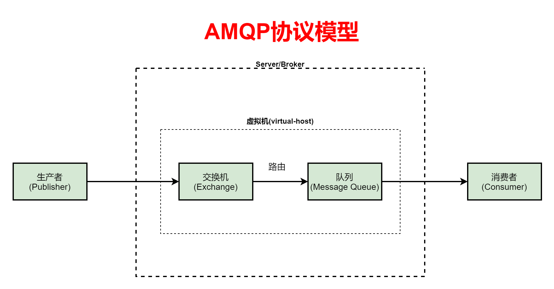 Java RabbitMQ Channel 断开 rabbitmq中channel_服务器