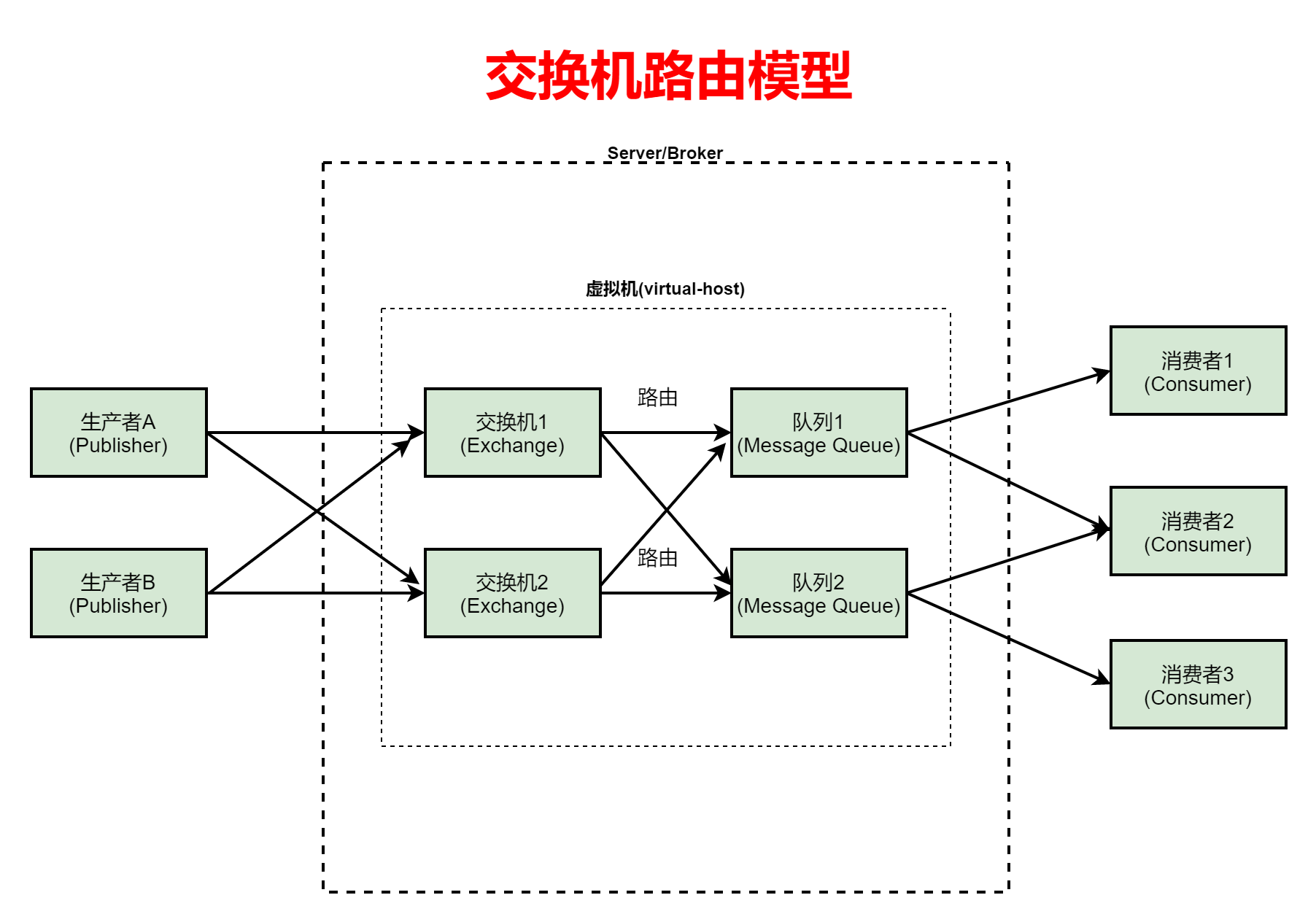 Java RabbitMQ Channel 断开 rabbitmq中channel_持久化_02