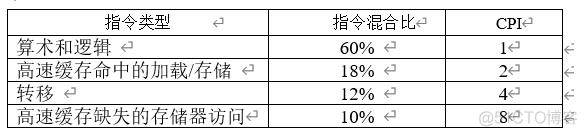 先进部署架构 先进体系结构_寄存器_18