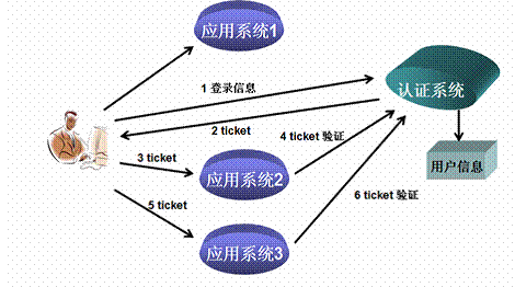 代码 单点架构 单点登录 单点登录详解_单点登录