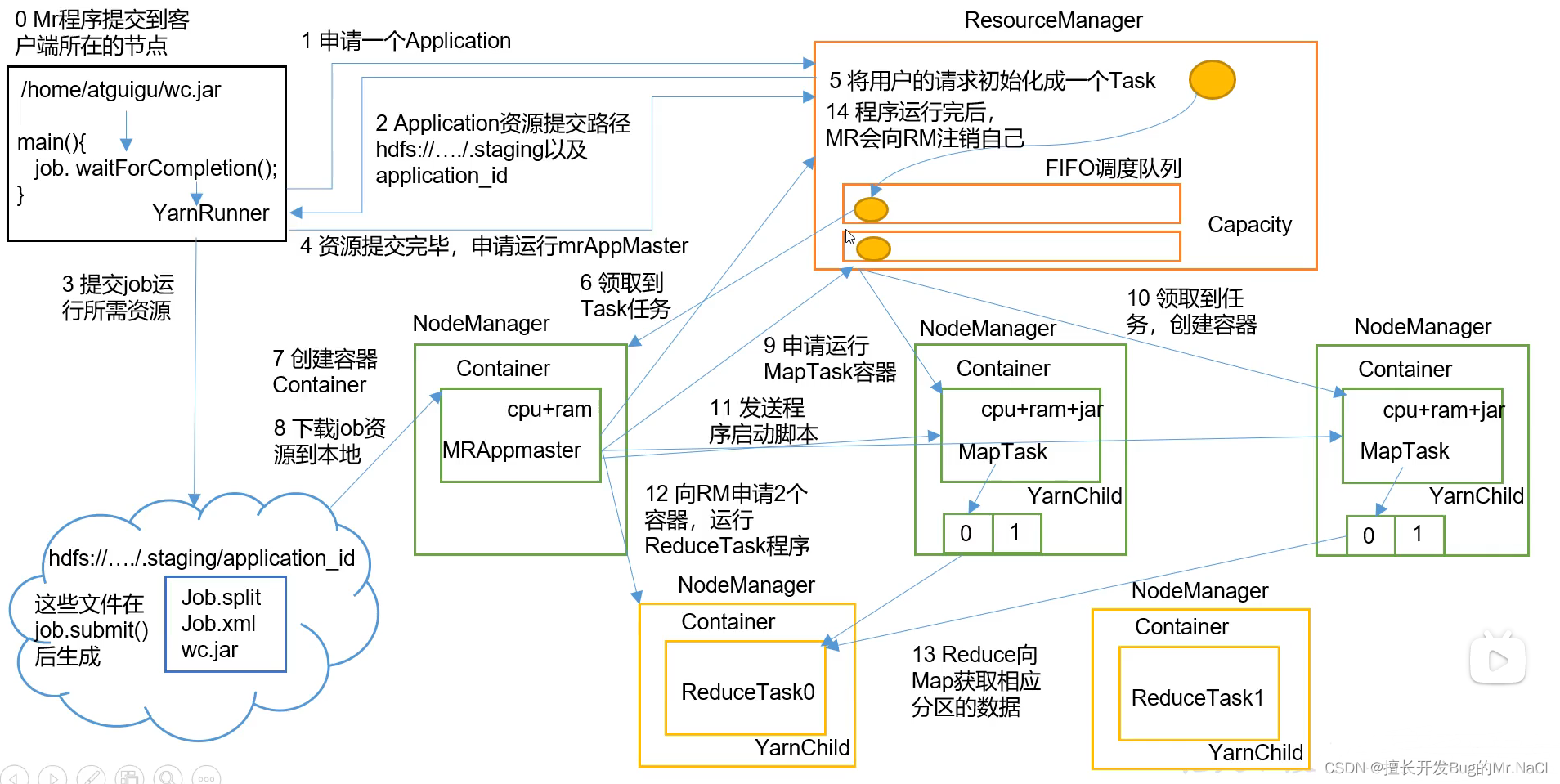 yarn 配置hdfs路径 yarn在hadoop中的作用_应用程序_02