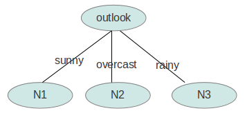 java 实现 决策树 java决策树算法_java_04