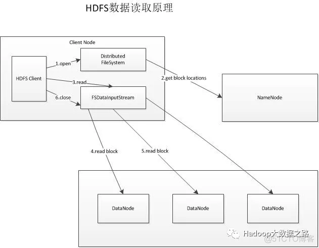 画出hdfs的网络拓扑架构图 hdfs结构体系_大数据_02