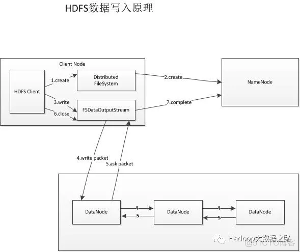 画出hdfs的网络拓扑架构图 hdfs结构体系_数据_03