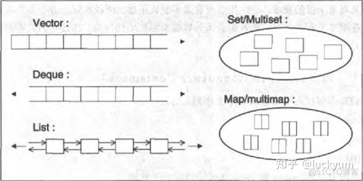 stl容器对应python stl容器类_stl容器对应python