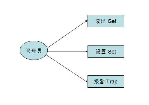 snmp trap接口 java snmp trap协议_snmp trap接口 java