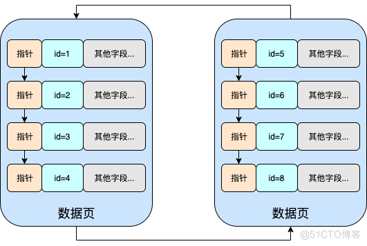 理解Mysql索引原理及特性 | 京东物流技术团队_数据_07