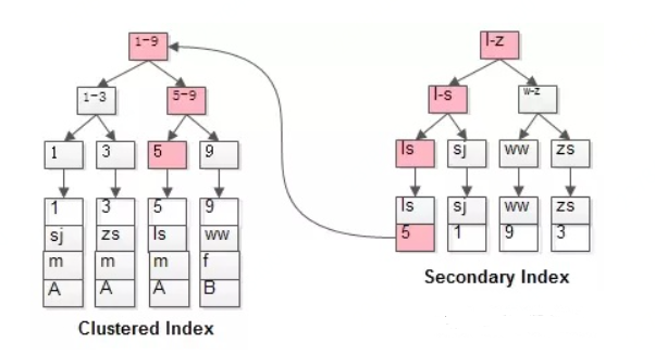 理解Mysql索引原理及特性 | 京东物流技术团队_数据库_08