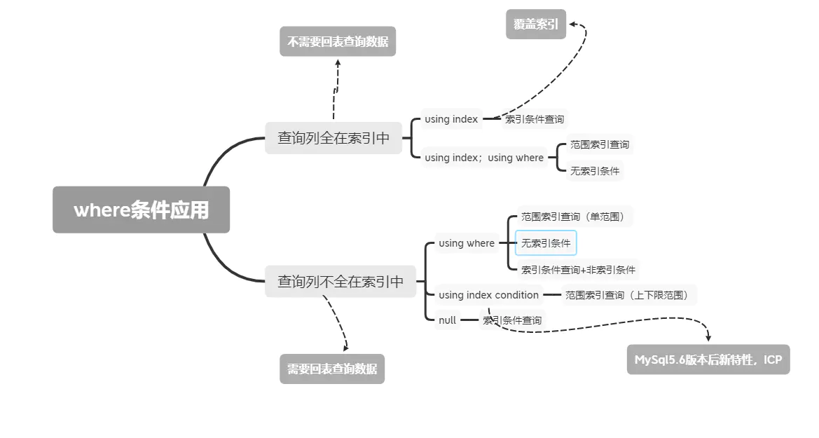 理解Mysql索引原理及特性 | 京东物流技术团队_数据_09