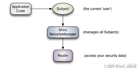 SpringBoot原理分析 | 安全框架：Shiro_spring boot_04