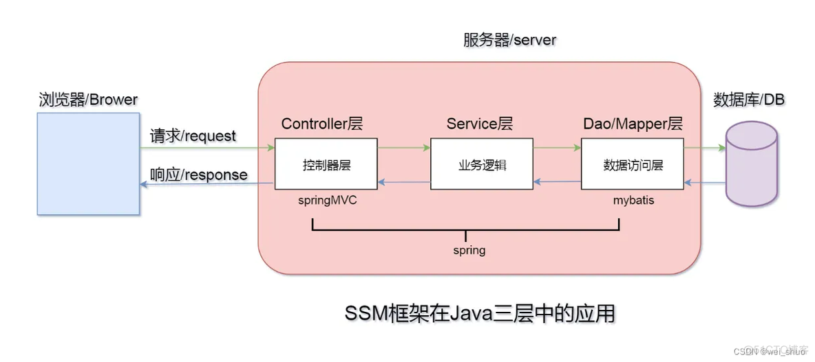 Sprig框架集成（SSM框架） | Sping+SpringMVC+Mybatis_spring