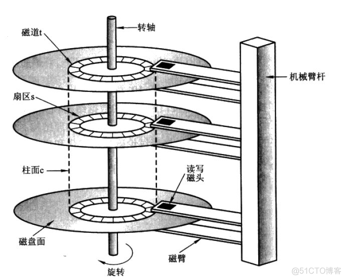 捋一捋磁盘及分区_操作系统