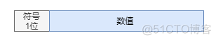 计算机里面那些奇奇怪怪的数值问题（原码补码反码移码）_浮点数_03